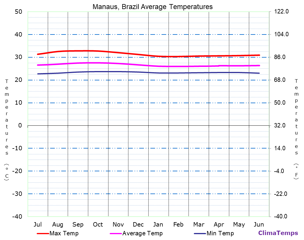 Manaus average temperatures chart