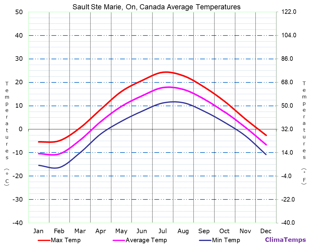 Sault Ste Marie, On average temperatures chart