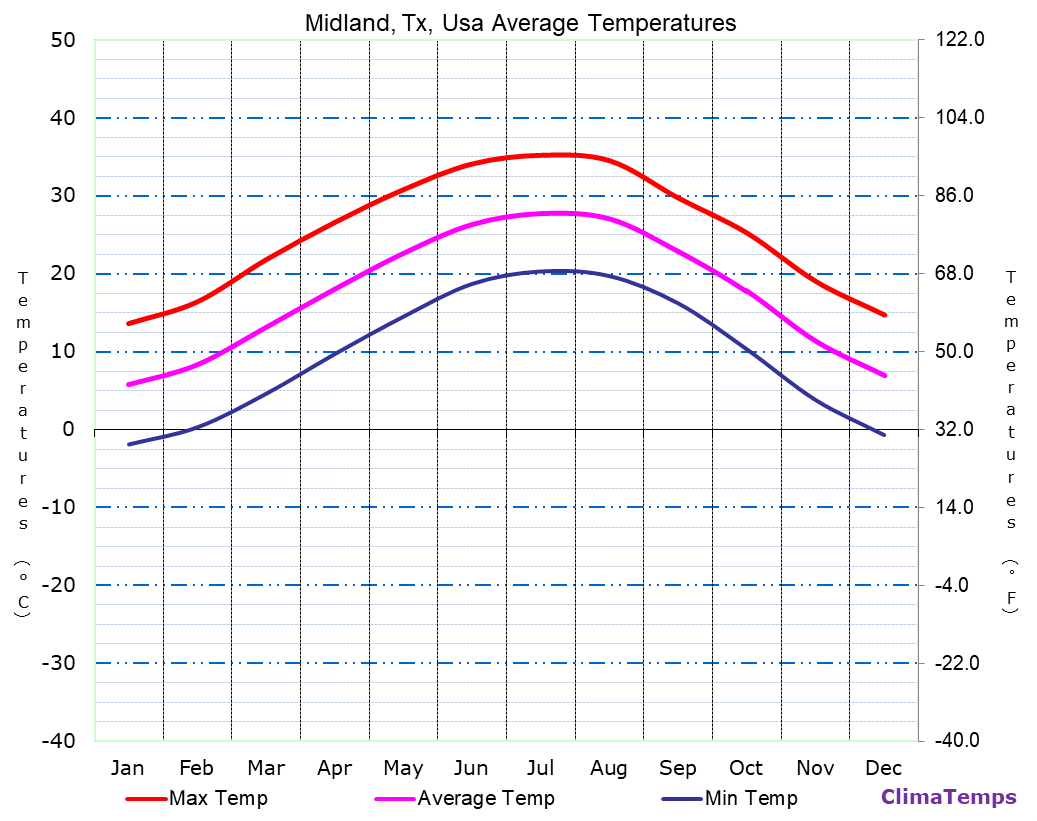 Average Temperatures in Midland, Tx, Usa Temperature