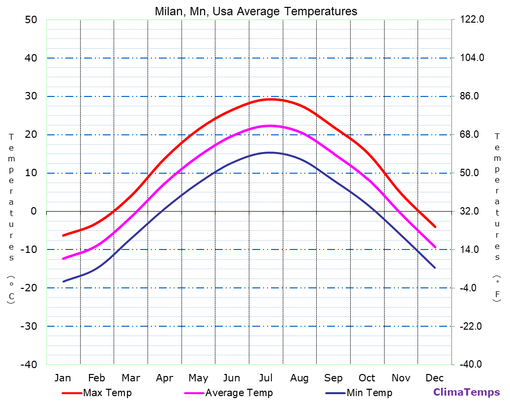 Milan, Mn average temperatures chart