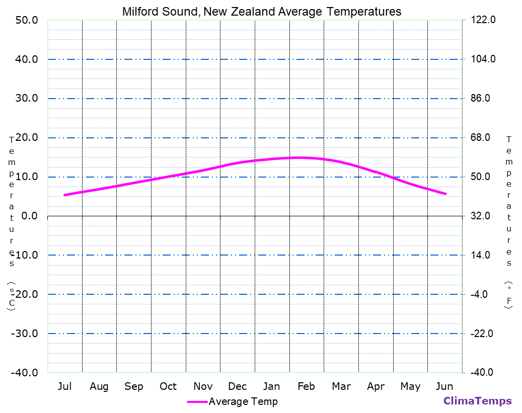 Milford Sound average temperatures chart