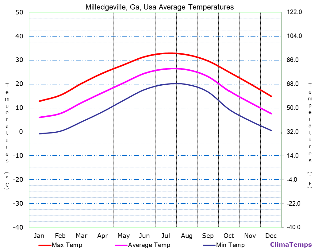Milledgeville, Ga average temperatures chart