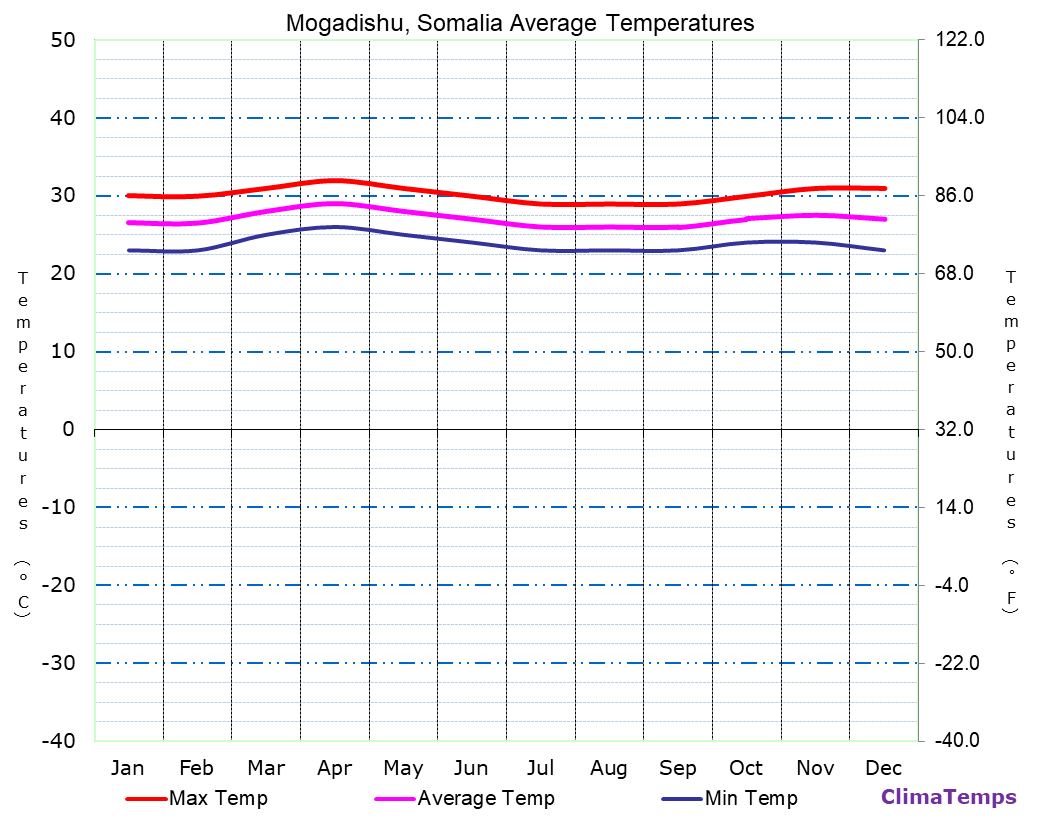 Mogadishu average temperatures chart