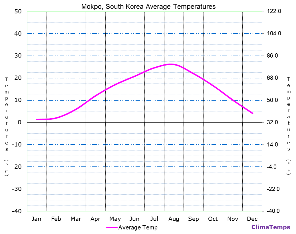 Mokpo average temperatures chart