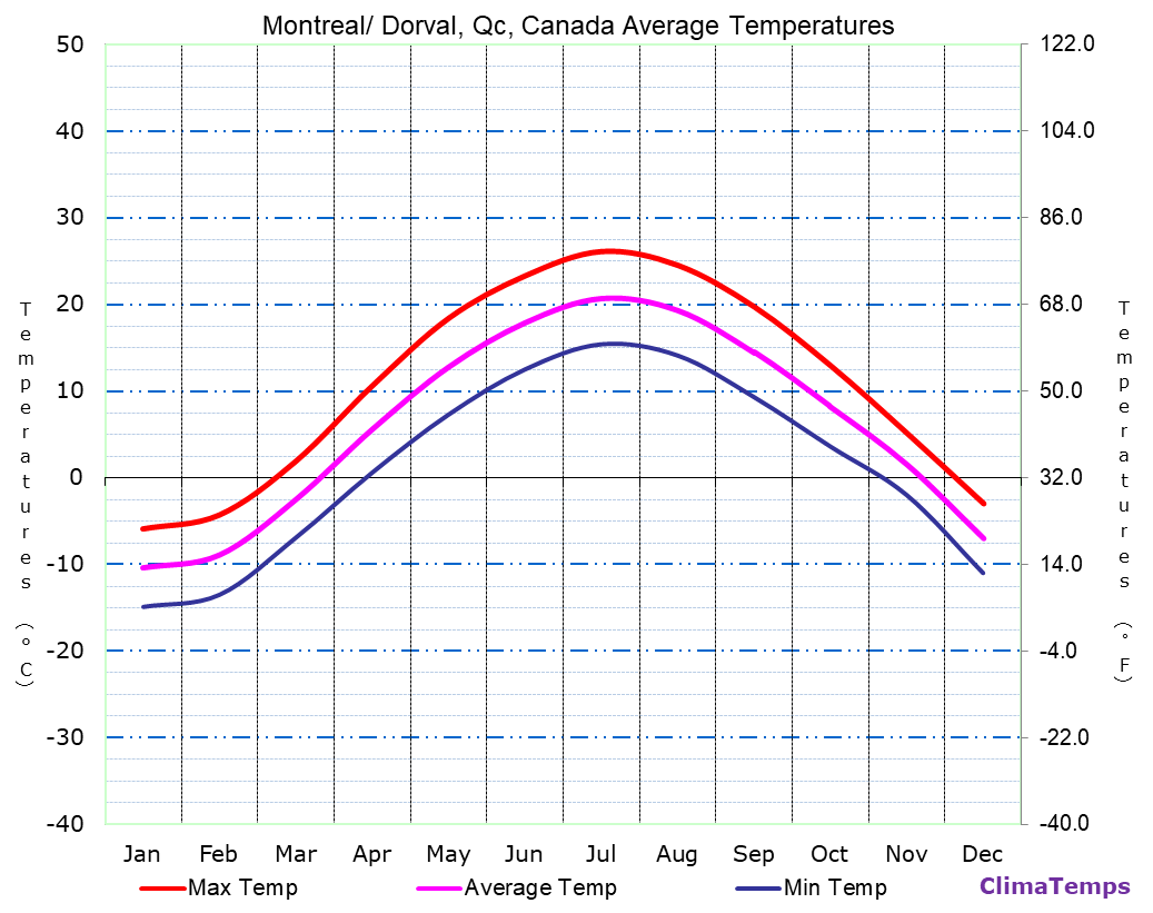 Average Temperatures in Montreal/ Dorval, Qc, Canada Temperature