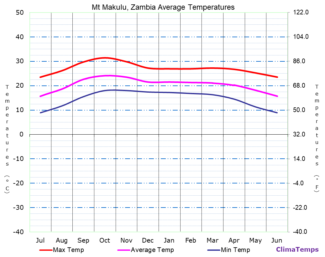 Average Temperatures in Mt Makulu, Zambia Temperature