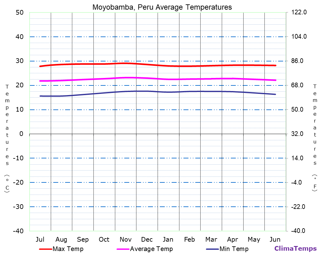 Moyobamba average temperatures chart