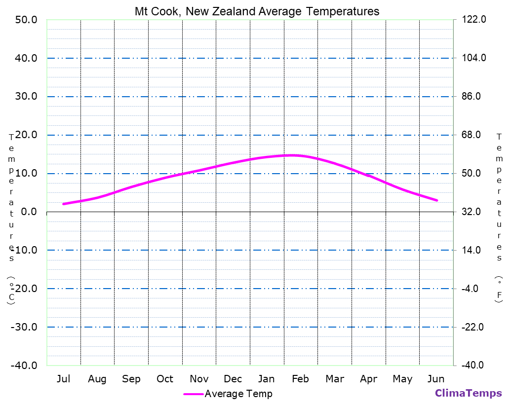 Mt Cook average temperatures chart