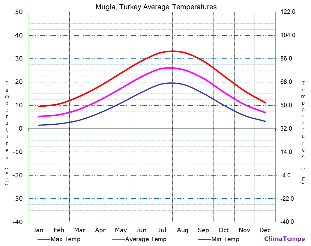 Mugla average temperatures chart