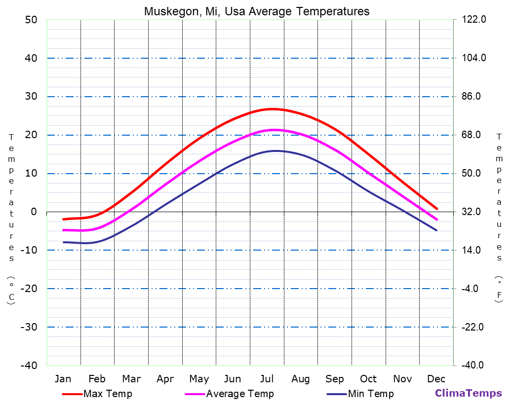 Muskegon, Mi average temperatures chart