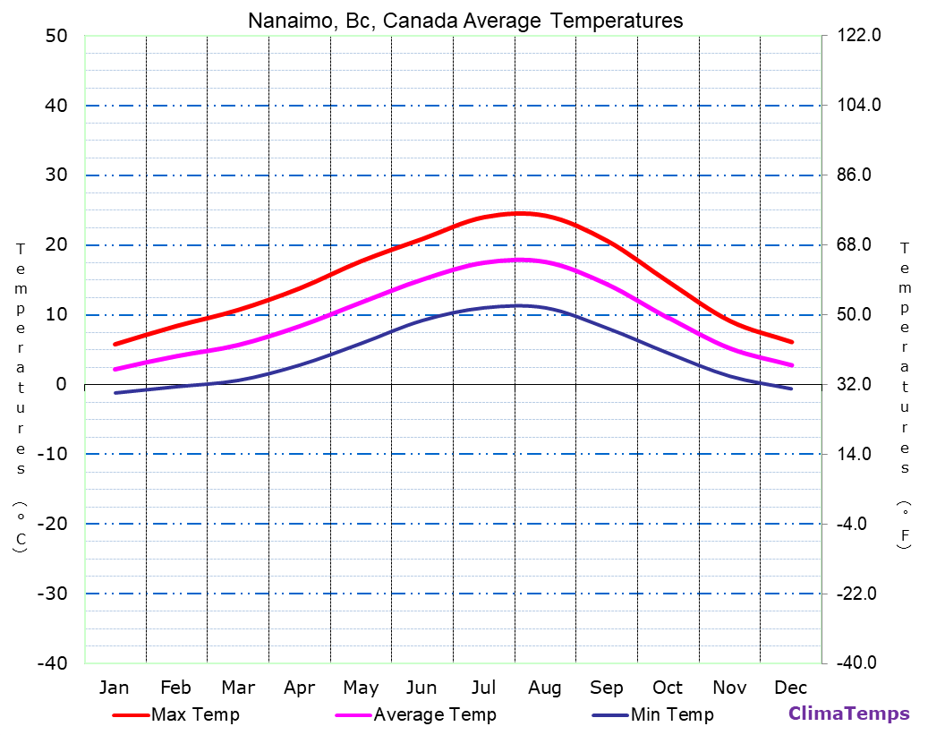 Average Temperatures in Nanaimo, Bc, Canada Temperature