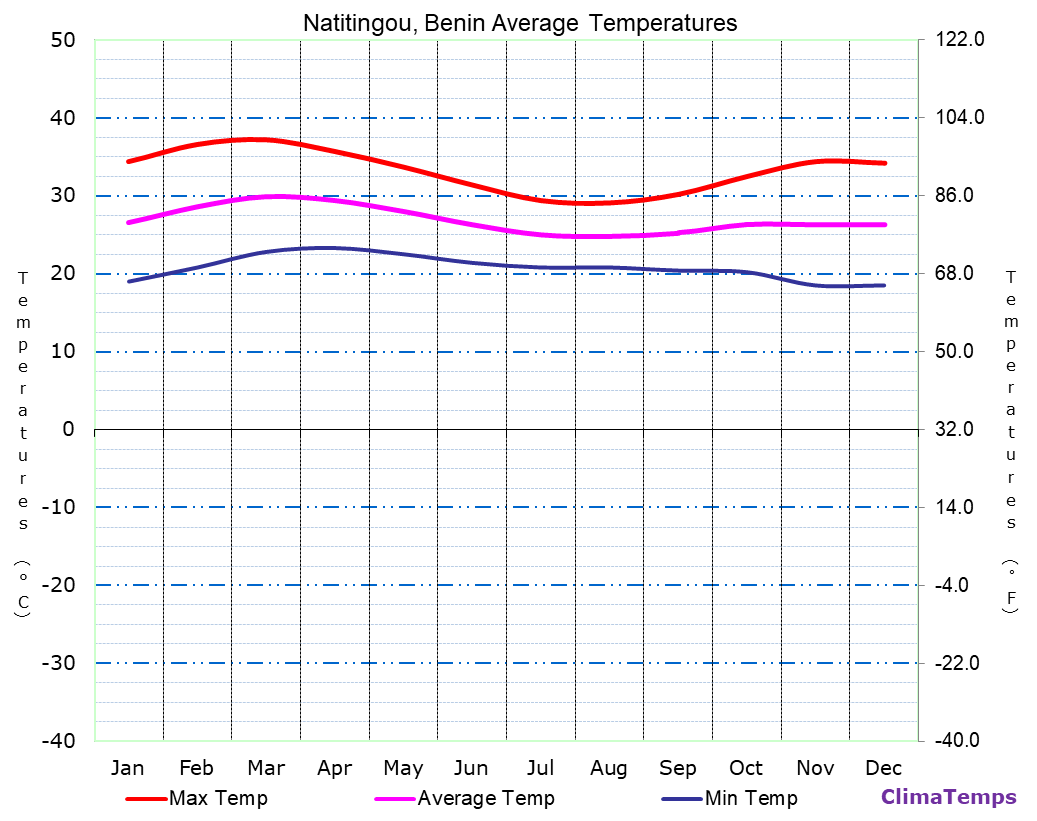 Natitingou average temperatures chart