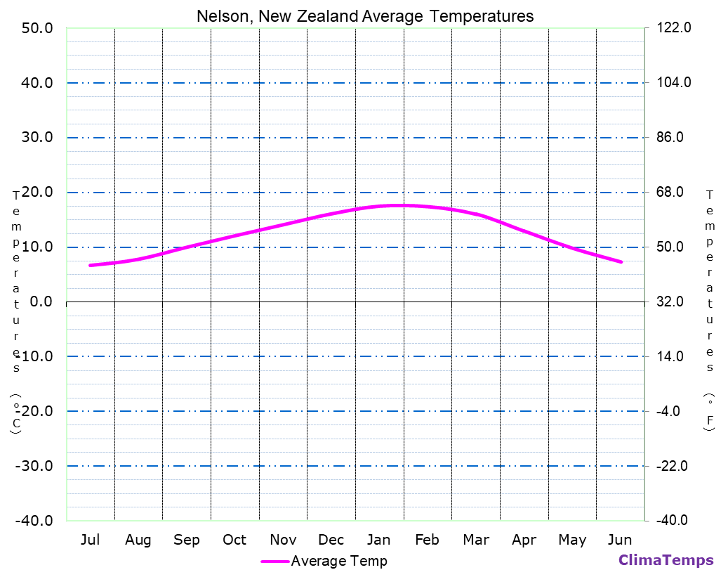 Nelson average temperatures chart