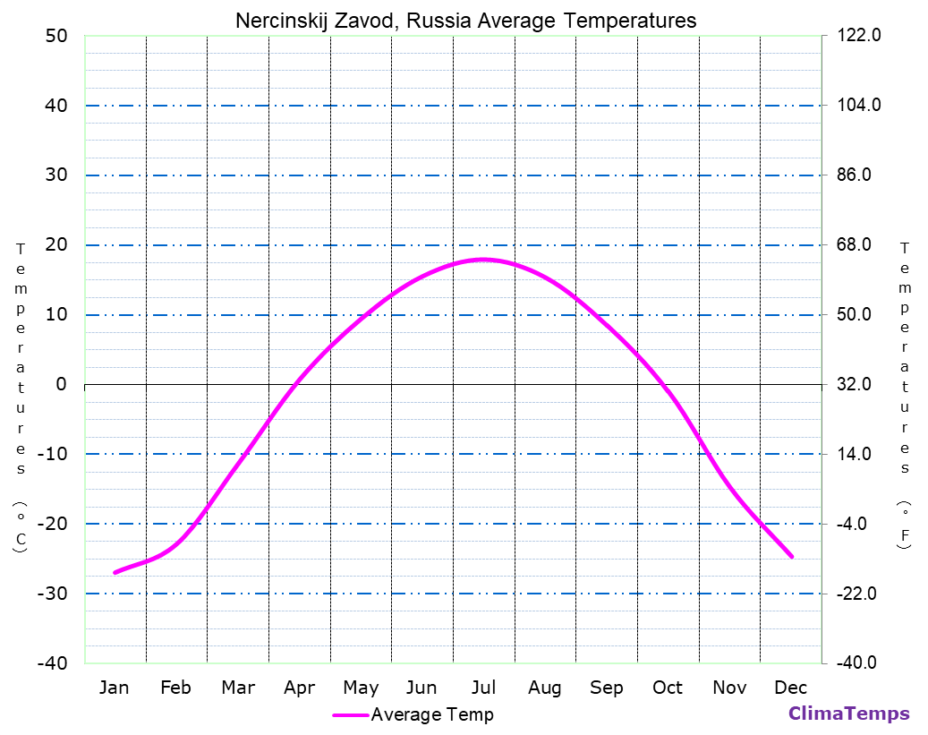 Nercinskij Zavod average temperatures chart