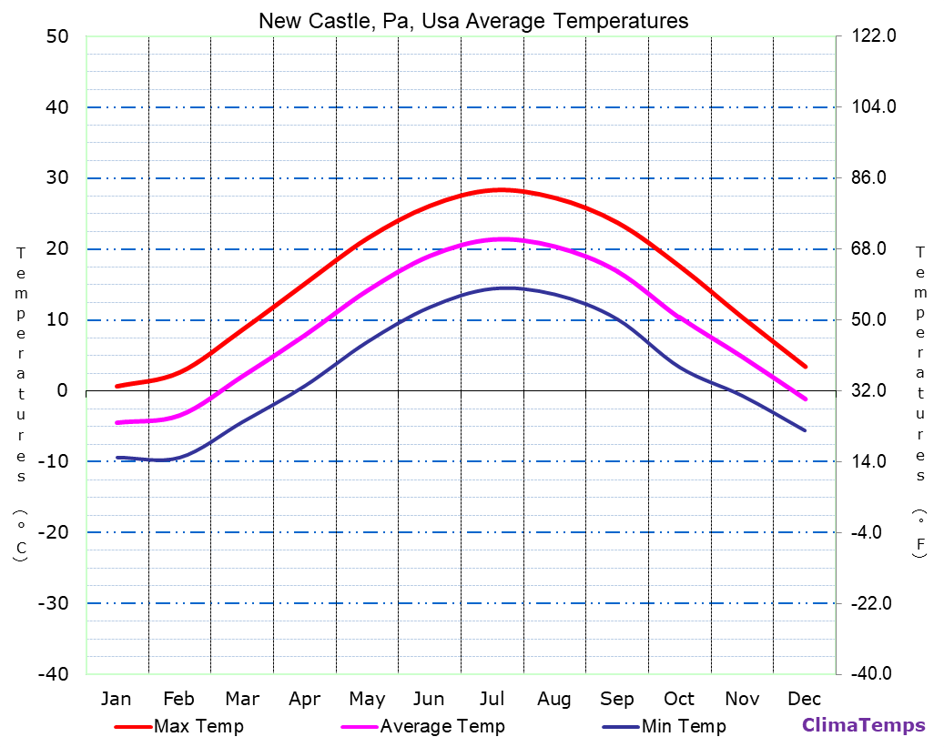 New Castle, Pa average temperatures chart