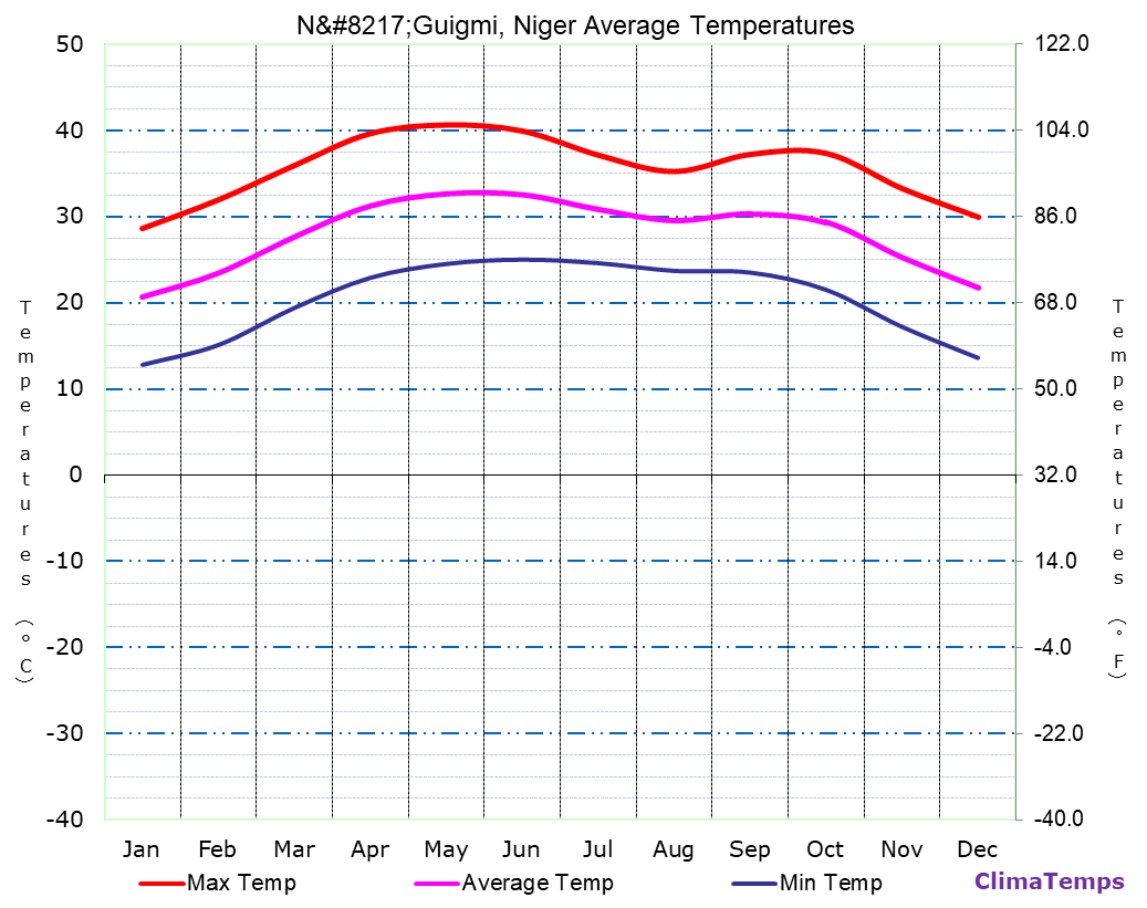 N’Guigmi average temperatures chart