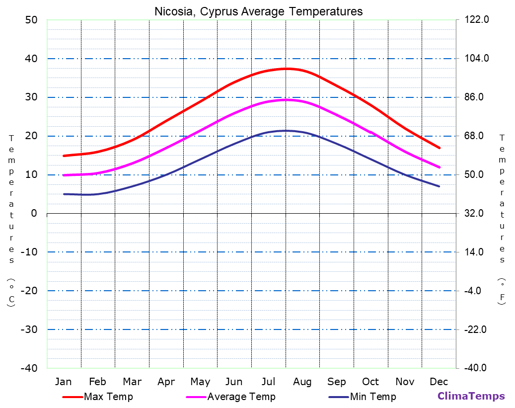 Average Temperatures in Nicosia, Cyprus Temperature