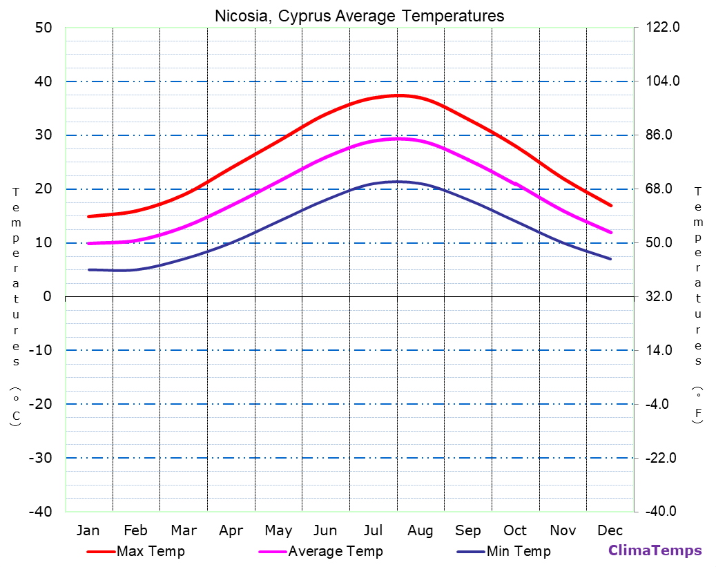 Nicosia average temperatures chart