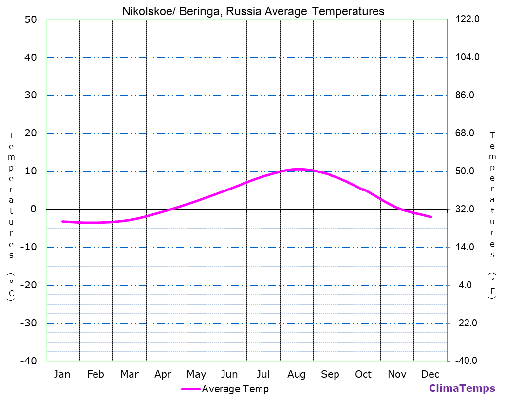 Nikolskoe/ Beringa average temperatures chart