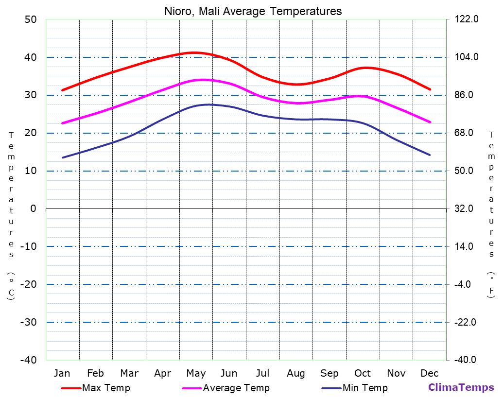 Nioro average temperatures chart