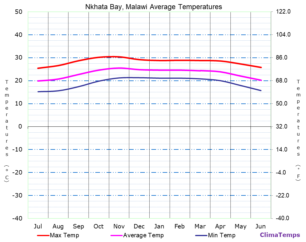 Average Temperatures in Nkhata Bay, Malawi Temperature