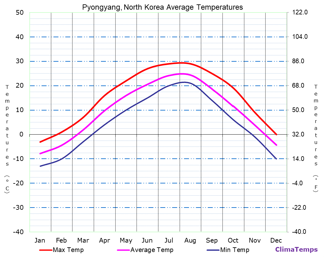 Pyongyang average temperatures chart