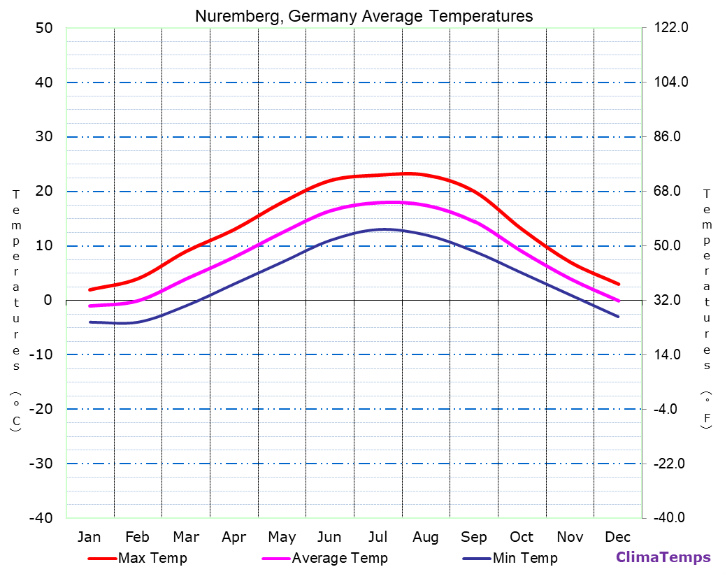 Nuremberg average temperatures chart