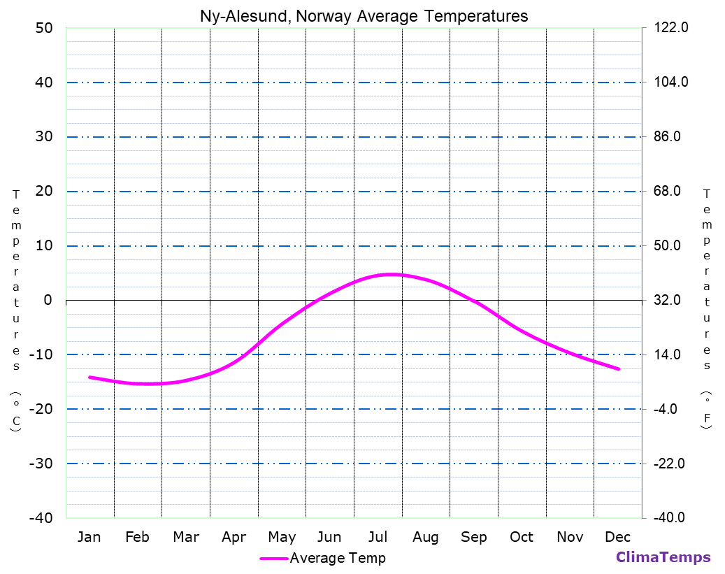 Ny-Alesund average temperatures chart