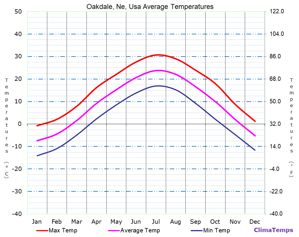 Oakdale, Ne average temperatures chart