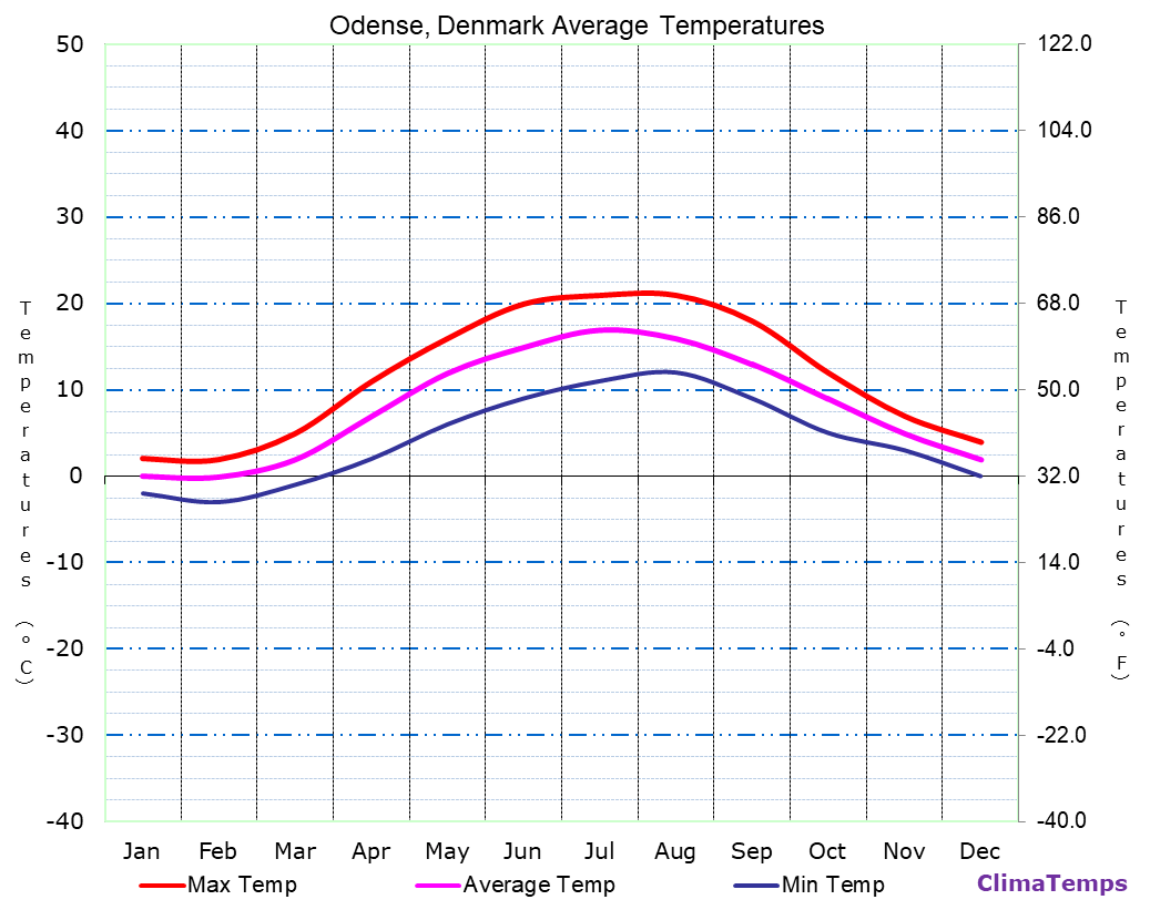 Odense average temperatures chart