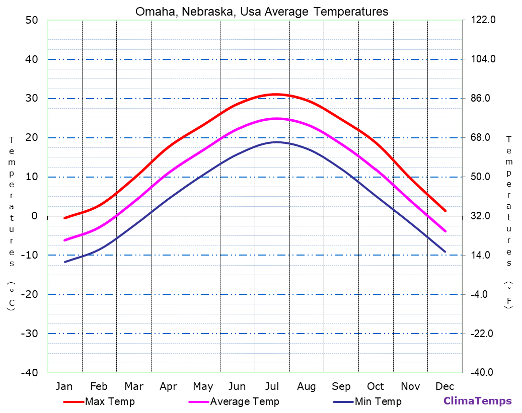 Omaha, Nebraska average temperatures chart
