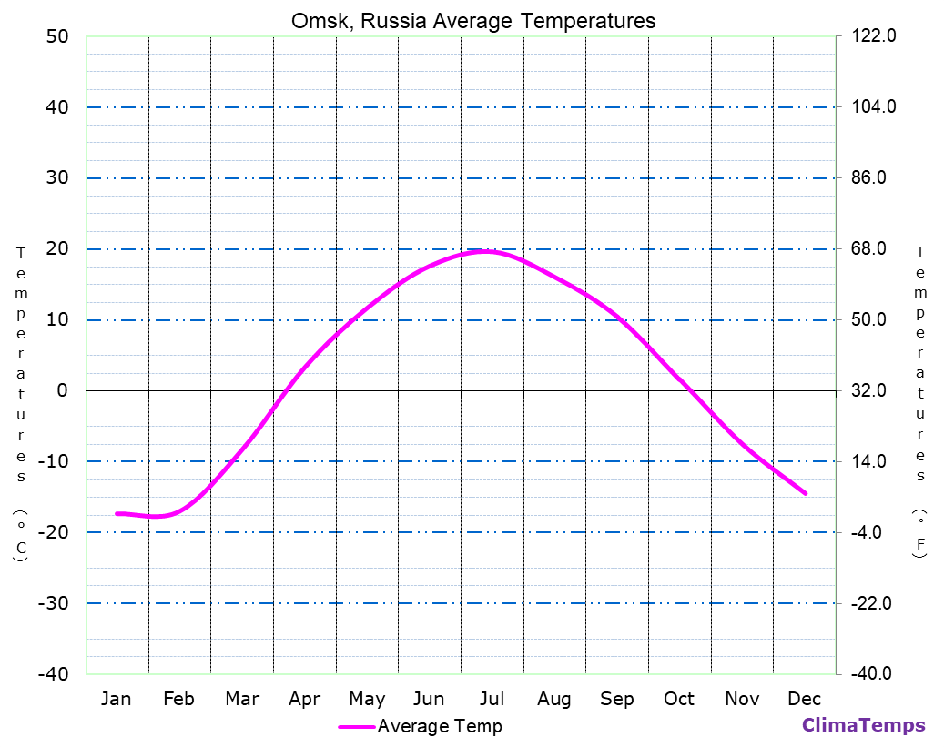 Omsk average temperatures chart