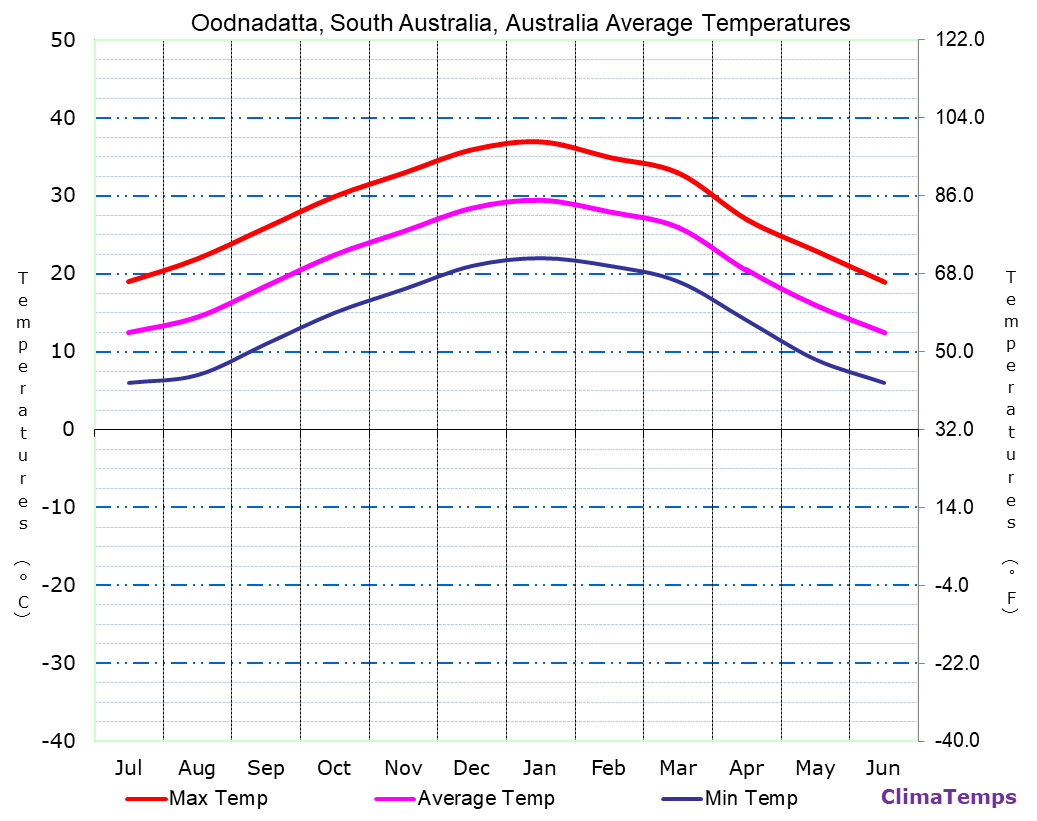Oodnadatta, South Australia average temperatures chart