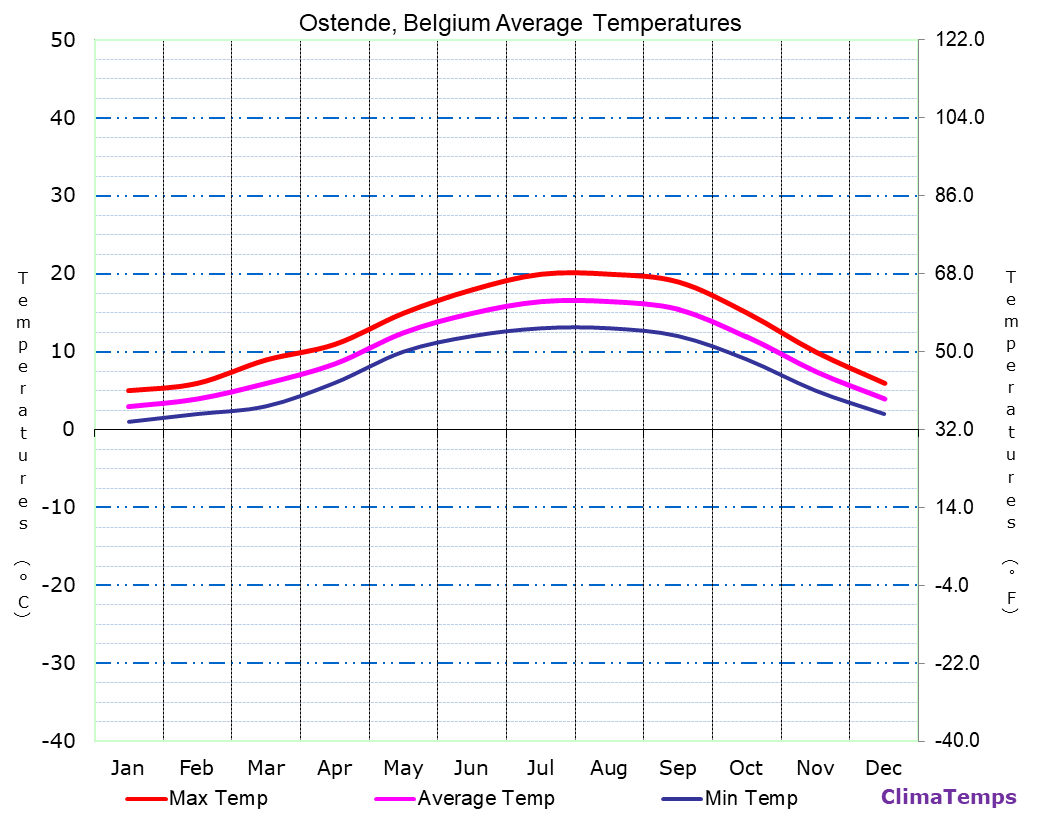 Ostende average temperatures chart