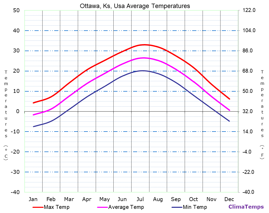 Ottawa, Ks average temperatures chart