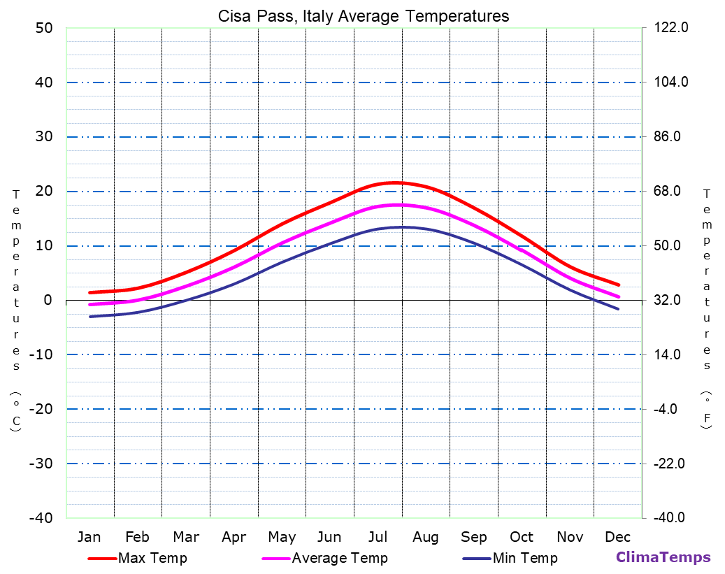 Cisa Pass average temperatures chart
