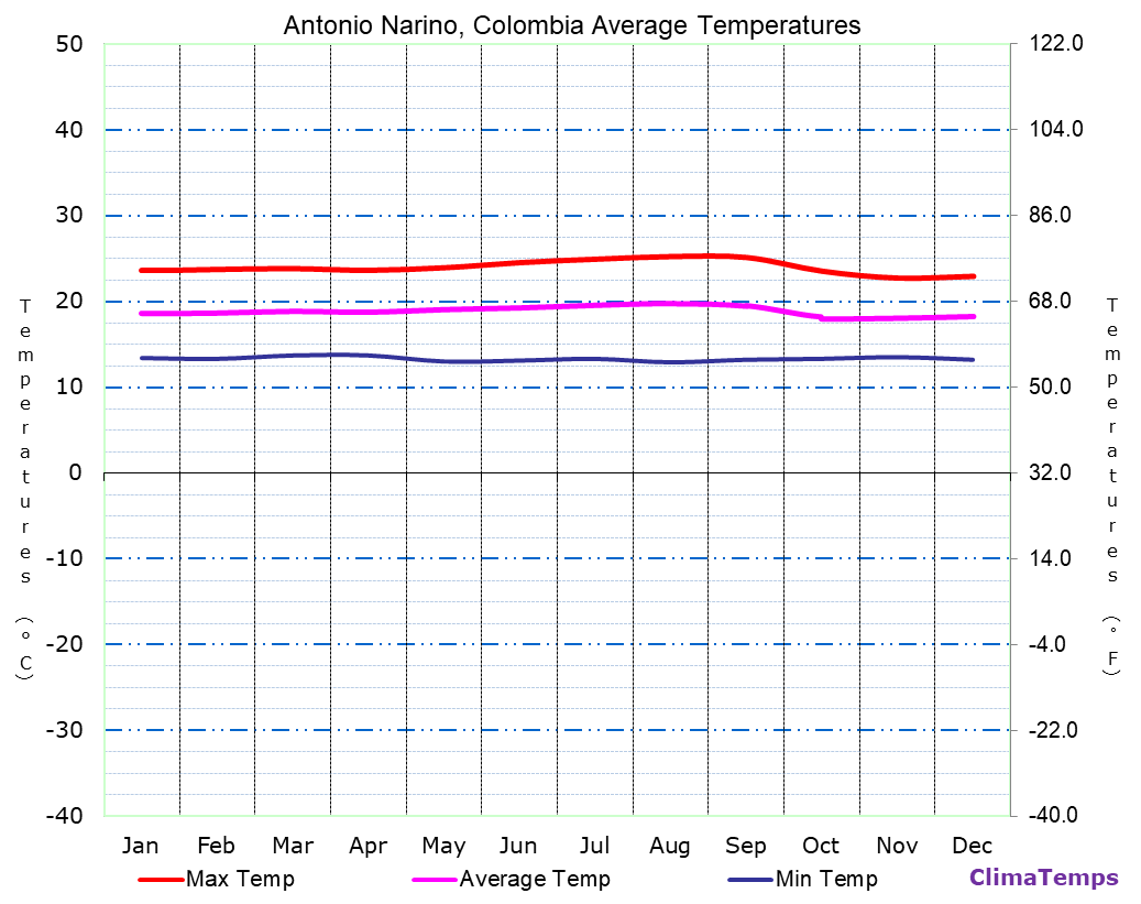 Antonio Narino average temperatures chart