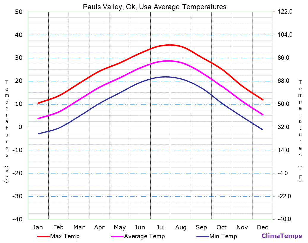 Pauls Valley, Ok average temperatures chart