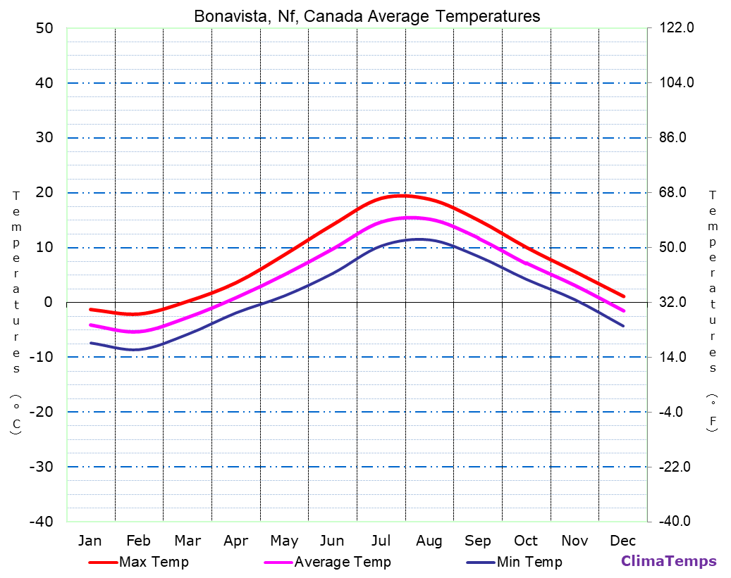Bonavista, Nf average temperatures chart