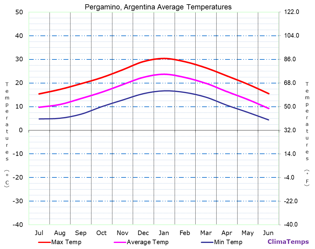 Pergamino average temperatures chart