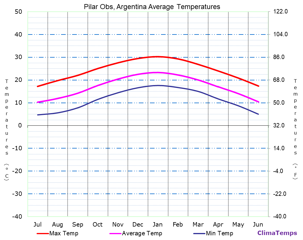 Pilar Obs average temperatures chart