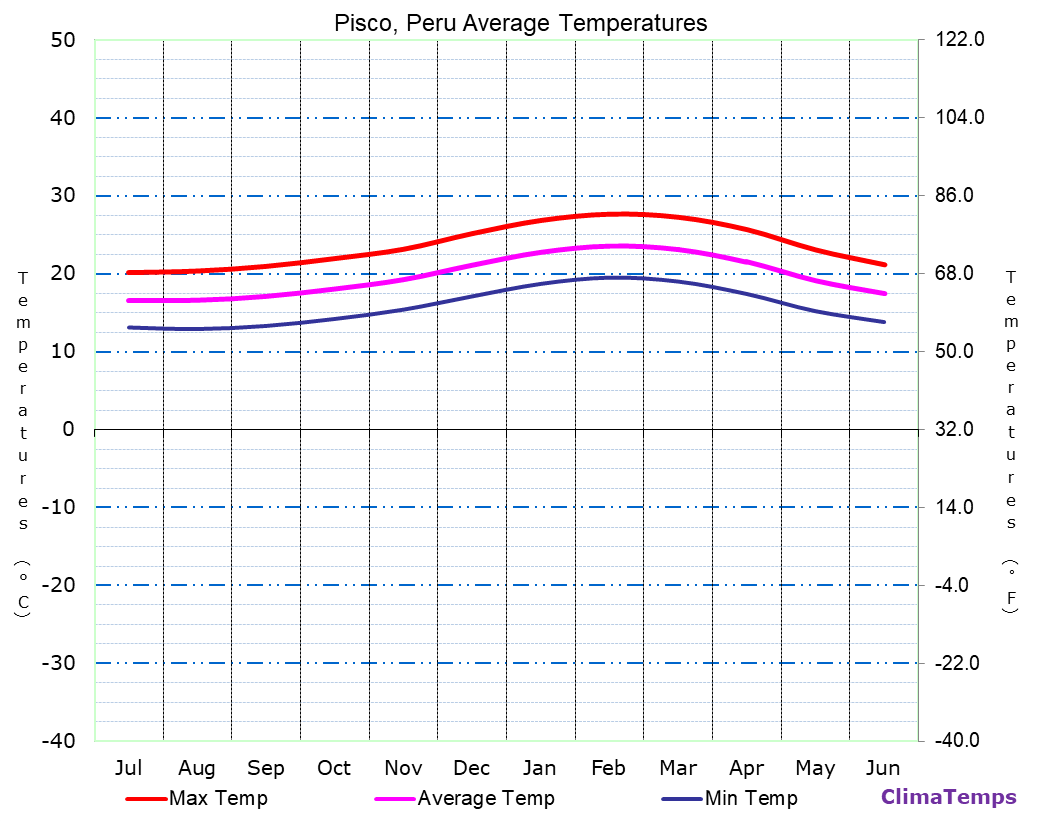 Pisco average temperatures chart