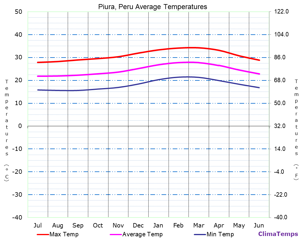 Piura average temperatures chart
