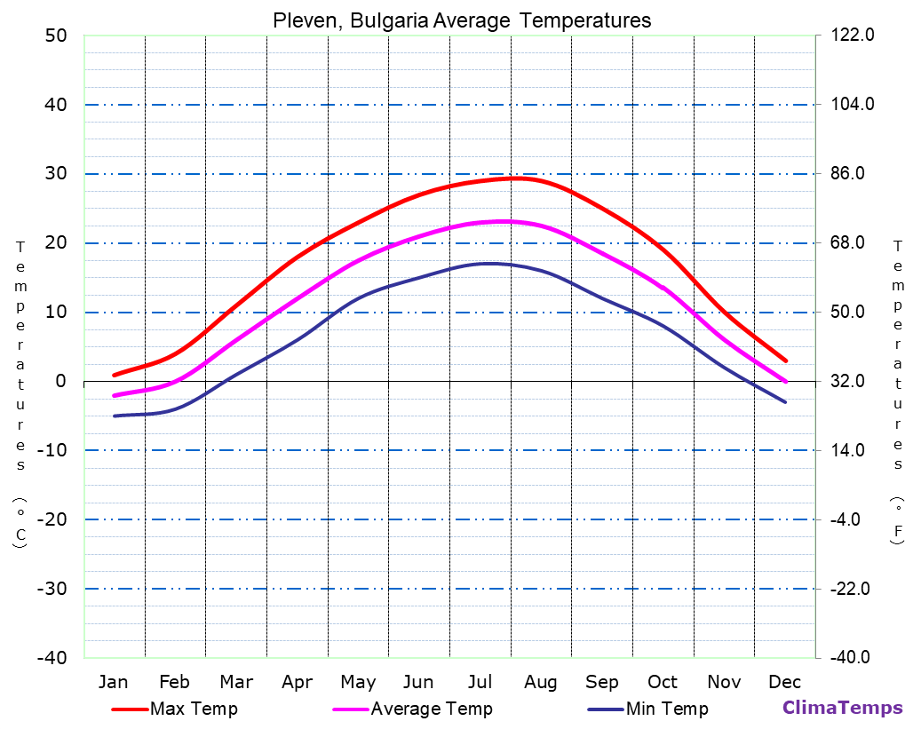 Pleven average temperatures chart