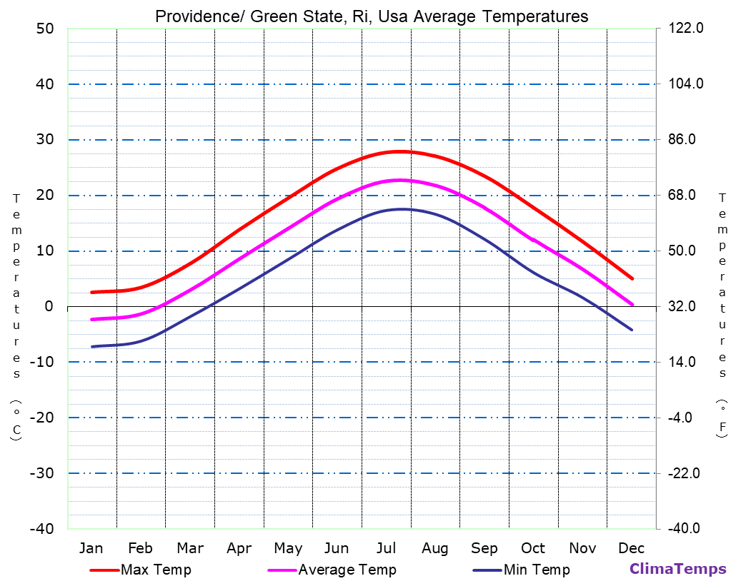 Providence/ Green State, Ri average temperatures chart