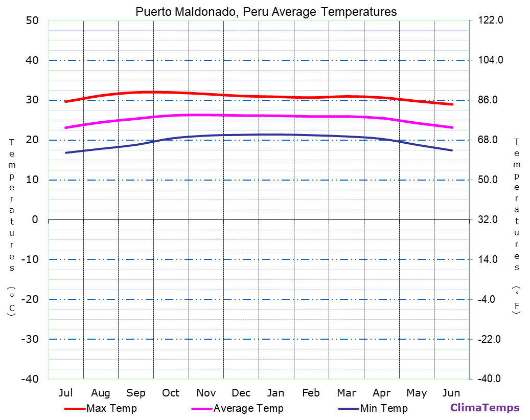 Puerto Maldonado average temperatures chart