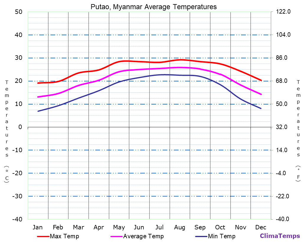 Putao average temperatures chart