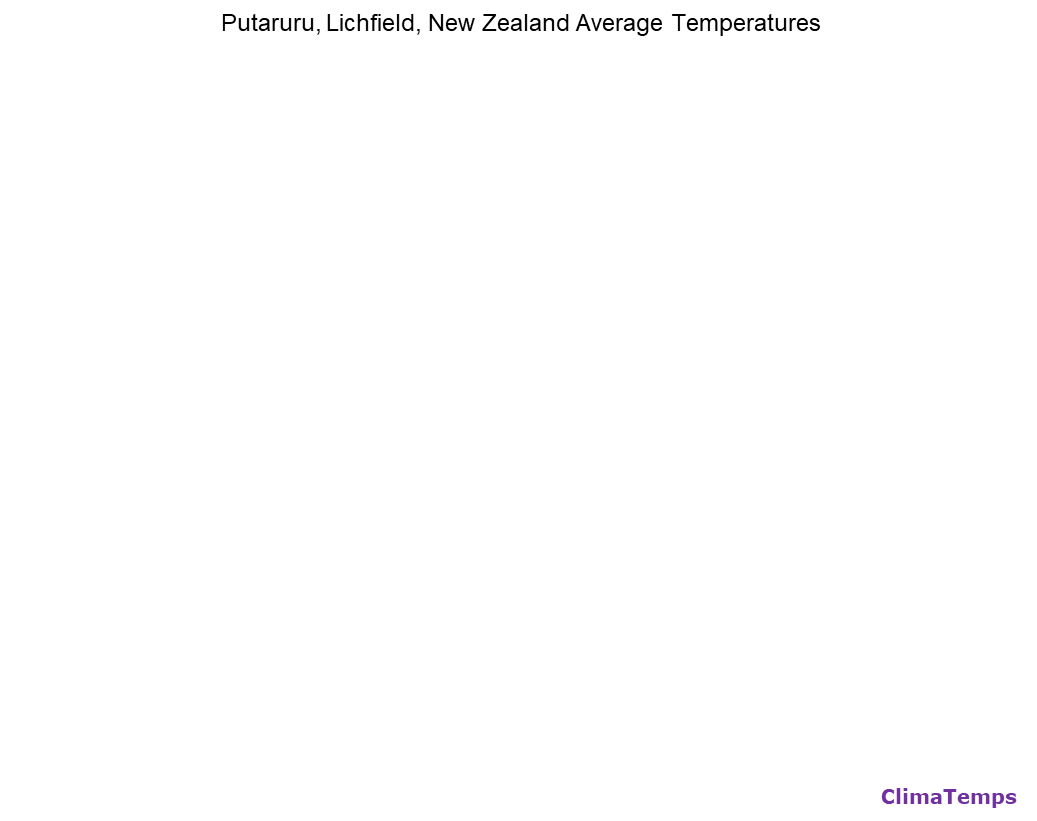 Putaruru, Lichfield average temperatures chart