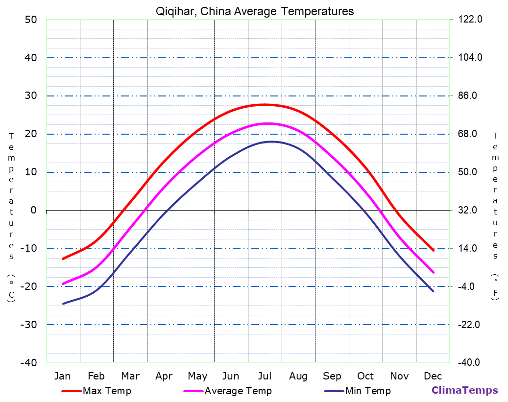 Qiqihar average temperatures chart