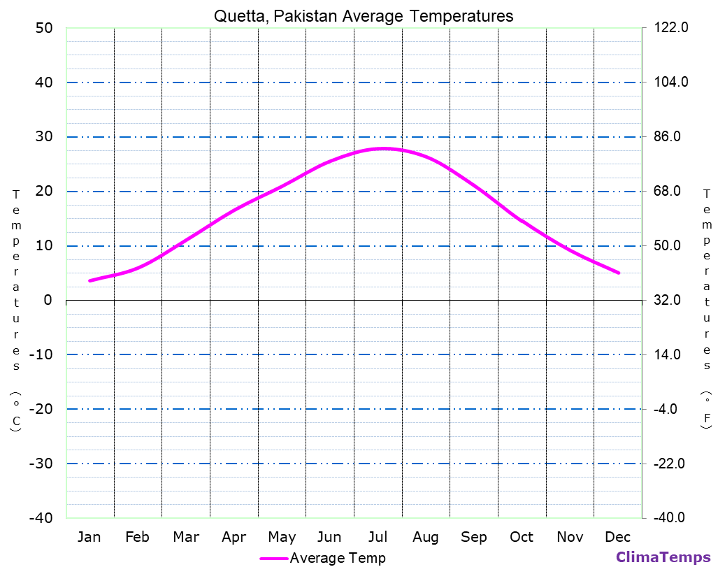 Quetta average temperatures chart